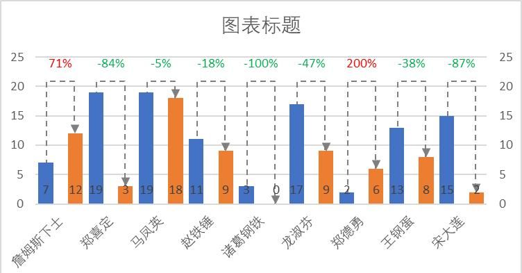 不要在 PPT 里手画涨跌幅折线啦！在 Excel 图表里直接就能做出来