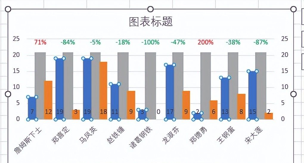 不要在 PPT 里手画涨跌幅折线啦！在 Excel 图表里直接就能做出来