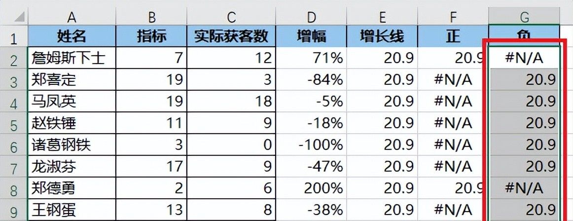 不要在 PPT 里手画涨跌幅折线啦！在 Excel 图表里直接就能做出来