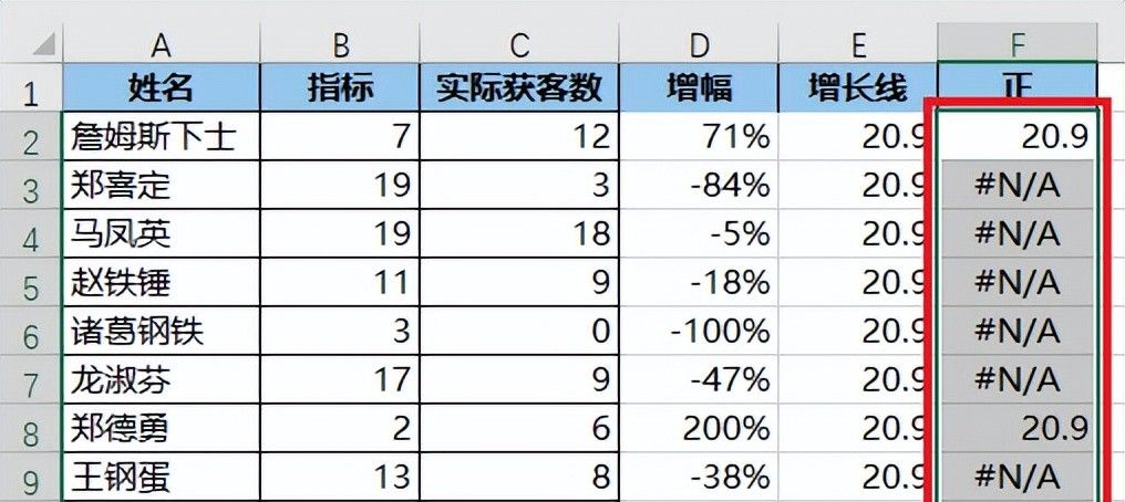 不要在 PPT 里手画涨跌幅折线啦！在 Excel 图表里直接就能做出来
