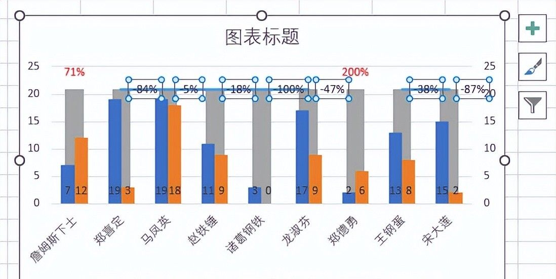 不要在 PPT 里手画涨跌幅折线啦！在 Excel 图表里直接就能做出来