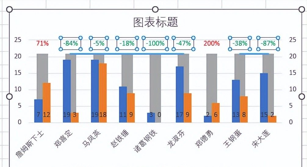 不要在 PPT 里手画涨跌幅折线啦！在 Excel 图表里直接就能做出来
