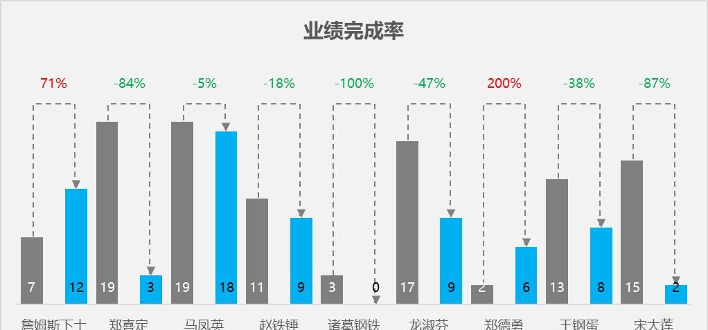 不要在 PPT 里手画涨跌幅折线啦！在 Excel 图表里直接就能做出来