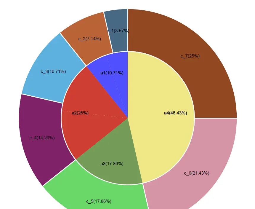 R语言ggplot2绘制饼图+甜甜圈图