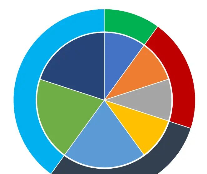 R语言ggplot2绘制饼图+甜甜圈图