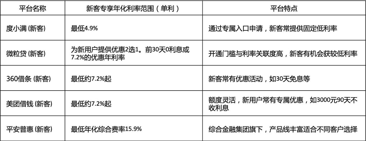互金平台新客产品利率盘点 度小满专属入口申请可享4.9%低息 - 宋马