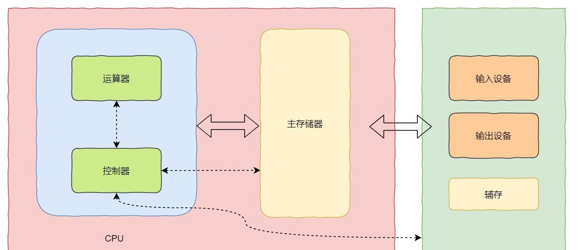 计算机的基本组成是什么样子的？