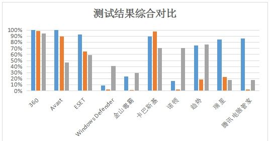 Win10平台杀毒软件年度测试：360排名第一 - 宋马