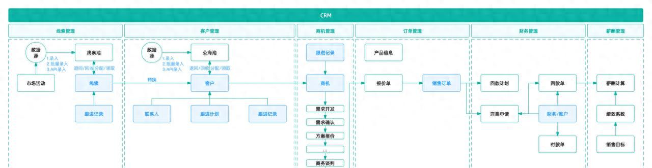 crm系统一套多少钱？crm系统的真实成本全拆解 - 宋马