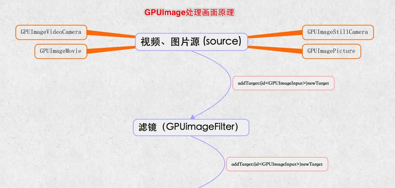 【如何快速的开发一个完整的iOS直播app】(美颜篇)