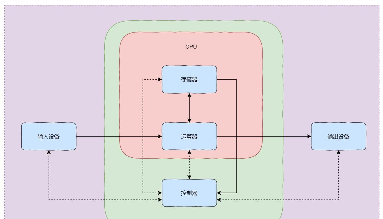 计算机的基本组成是什么样子的？