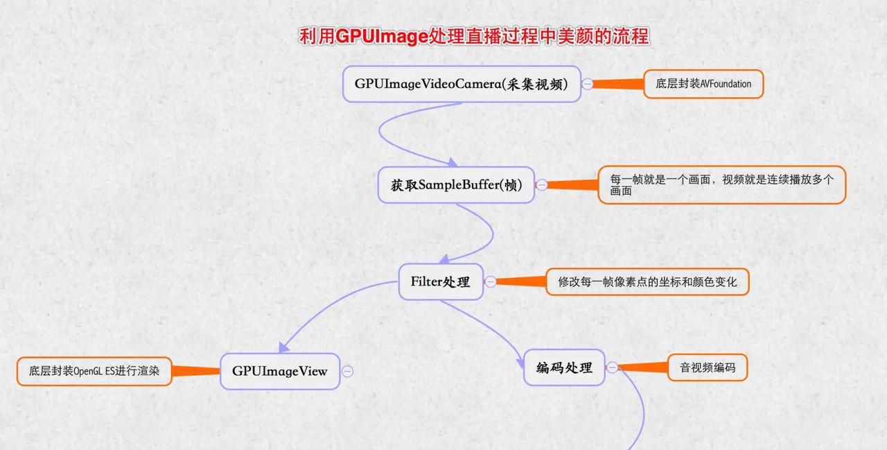 【如何快速的开发一个完整的iOS直播app】(美颜篇) - 宋马