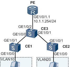 配置QinQ终结子接口支持ARP代理示例 - 宋马