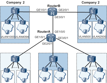 配置QinQ二层隧道示例 - 宋马