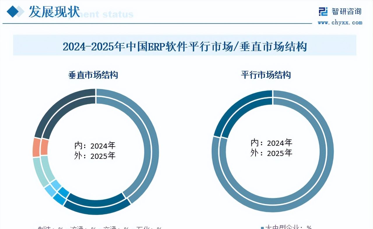 ERP软件行业现状：市场规模将增长至505.3亿元，制造领域占40.53%