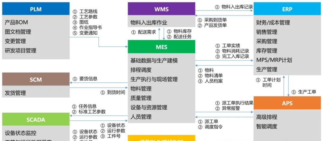 制造业公司中常用的系统及其之间的联系