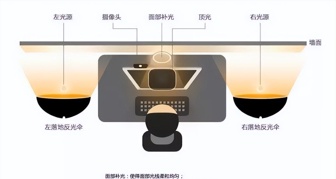 如何在直播间布置灯光？ - 宋马