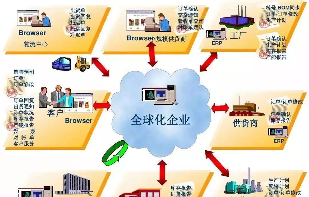 制造业公司中常用的系统及其之间的联系