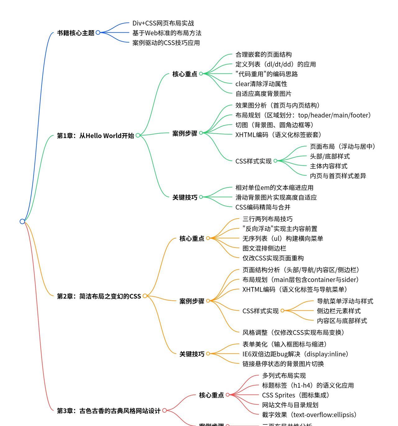 变幻之美Div+css（网页计算机语言）