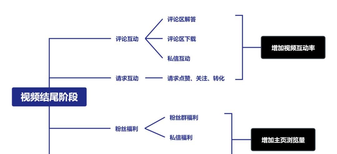 搭建视频号涨粉体系，实现持续撬动公域流量的目的