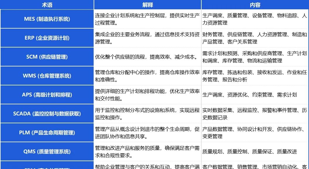 制造业公司中常用的系统及其之间的联系