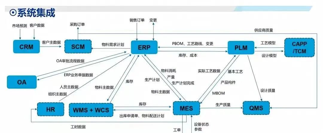 制造业公司中常用的系统及其之间的联系