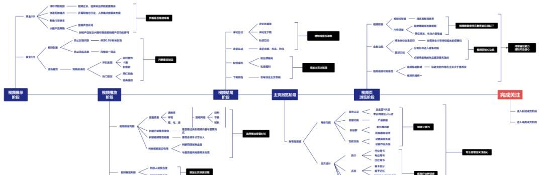 搭建视频号涨粉体系，实现持续撬动公域流量的目的