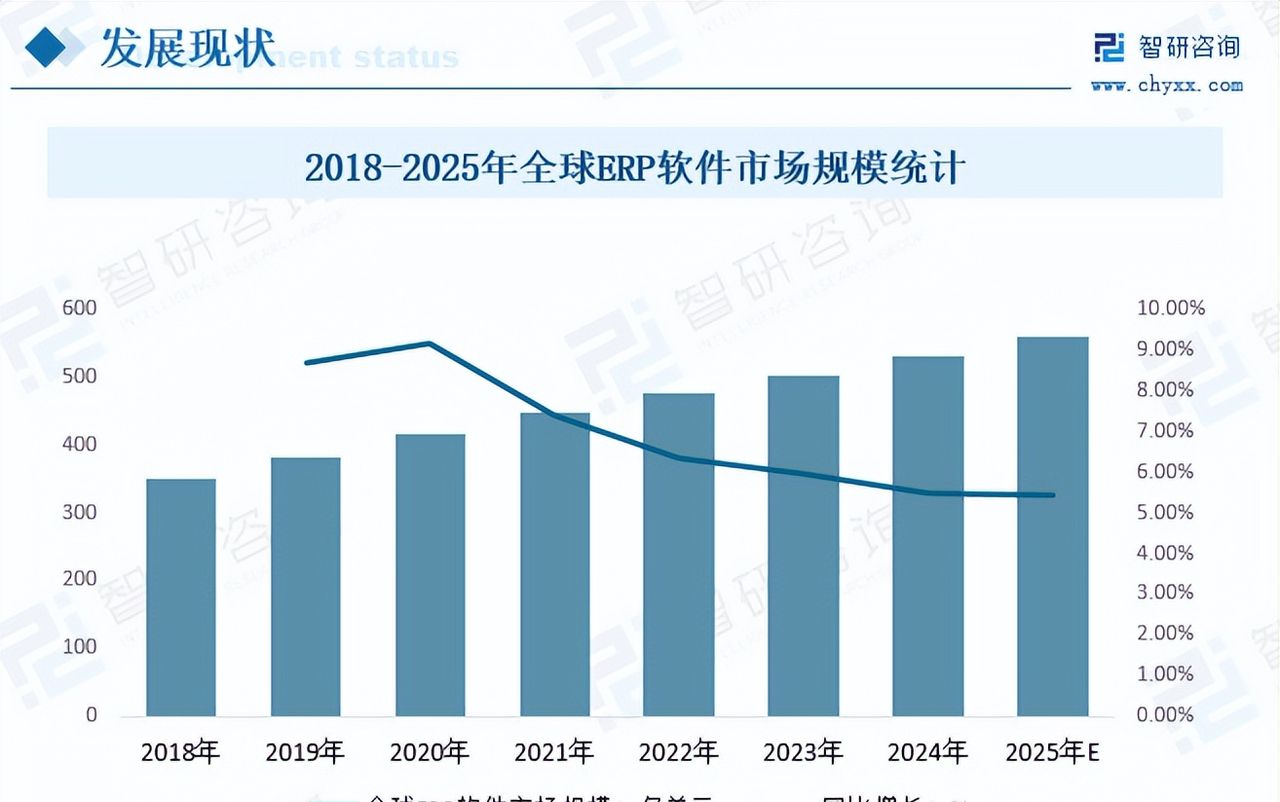 ERP软件行业现状：市场规模将增长至505.3亿元，制造领域占40.53%