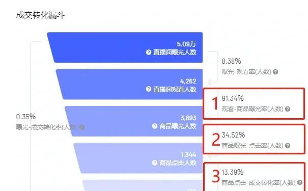 【抖音】直播间转化越来越低是什么缘由？解决办法在这里