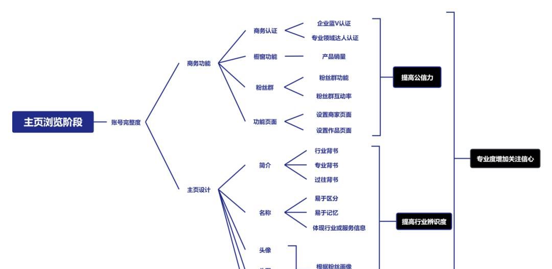 搭建视频号涨粉体系，实现持续撬动公域流量的目的