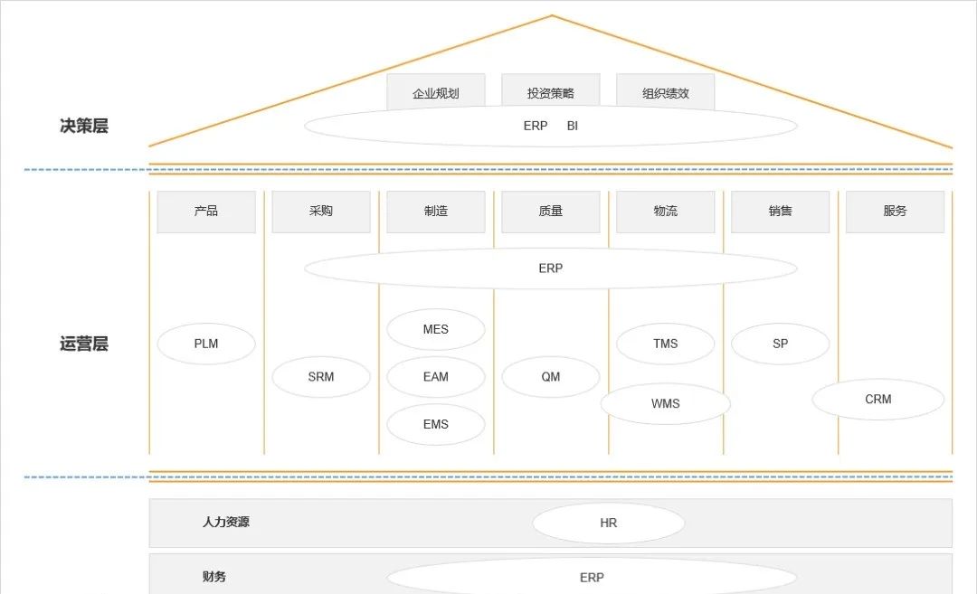 制造业公司中常用的系统及其之间的联系
