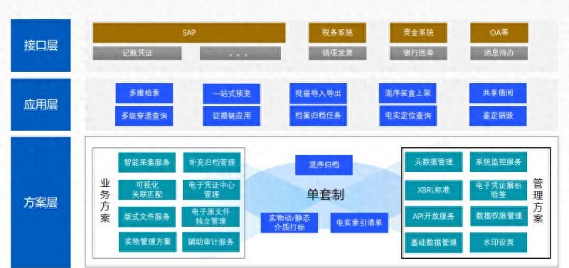 助力企业完成“业票档”一体化的电子会计档案系统 - 宋马