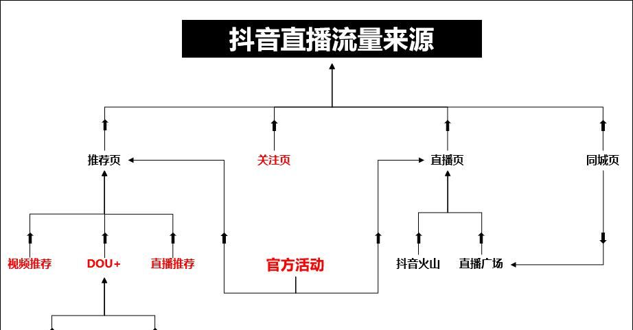 最常用的抖音直播话术大全，新手主播快收藏！（第一部分）