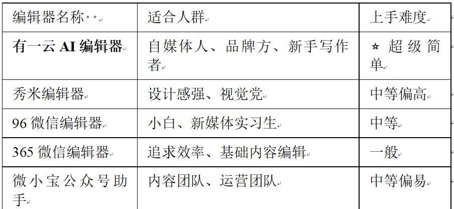 新媒体人必看:公众号编辑器真实测评,谁才是排版省心神器?