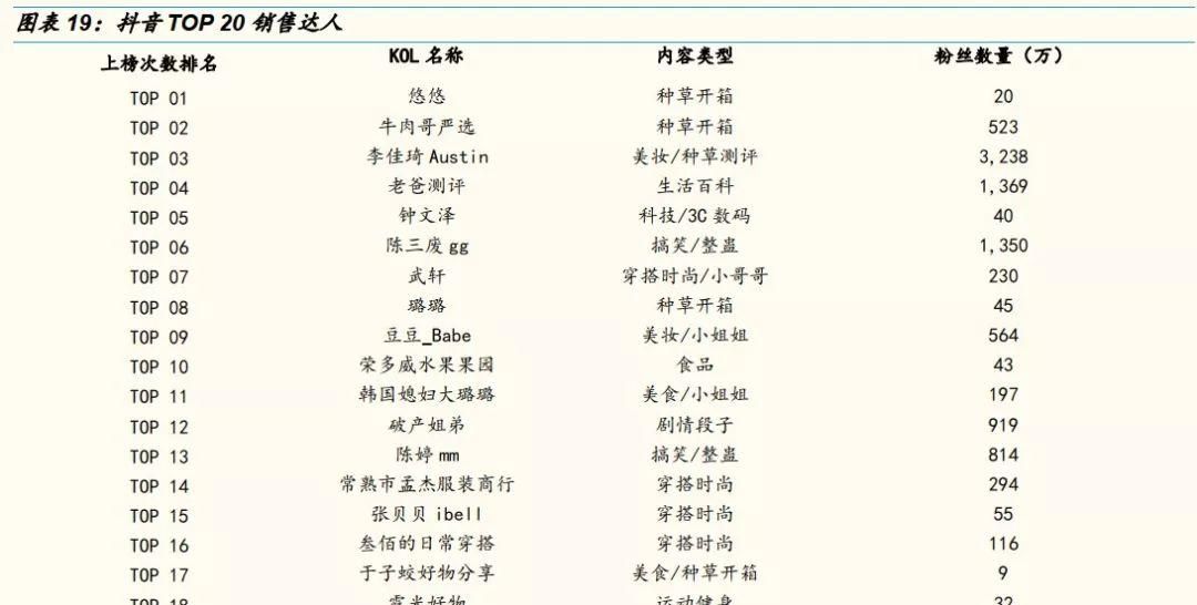 网红直播带货能走多远？十个关键问题以及答案