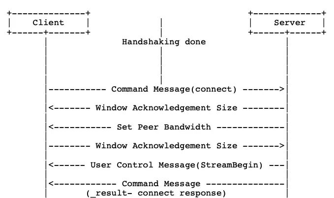 iOS音视频直播--RTMP协议解析