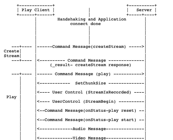 iOS音视频直播--RTMP协议解析