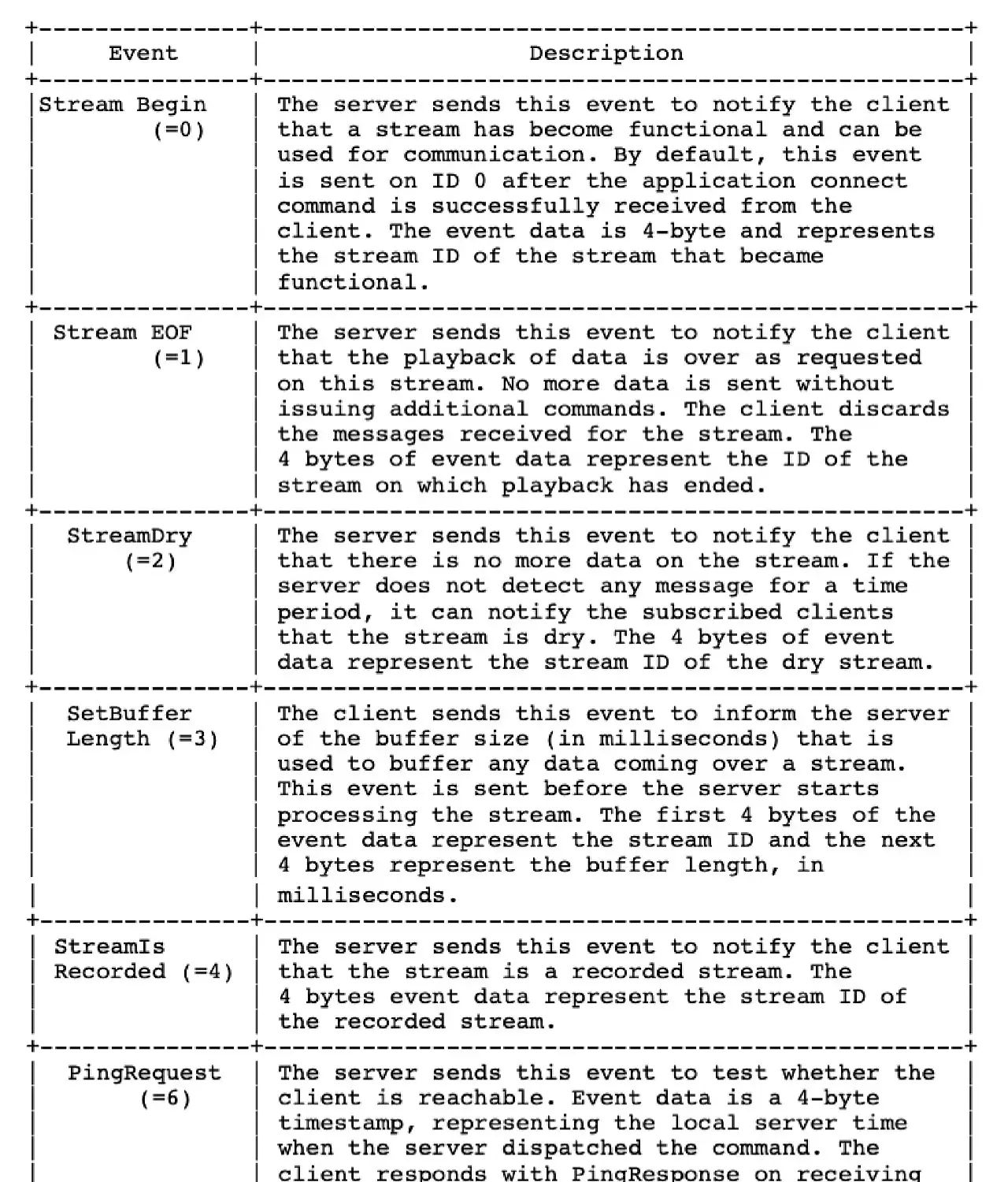 iOS音视频直播--RTMP协议解析