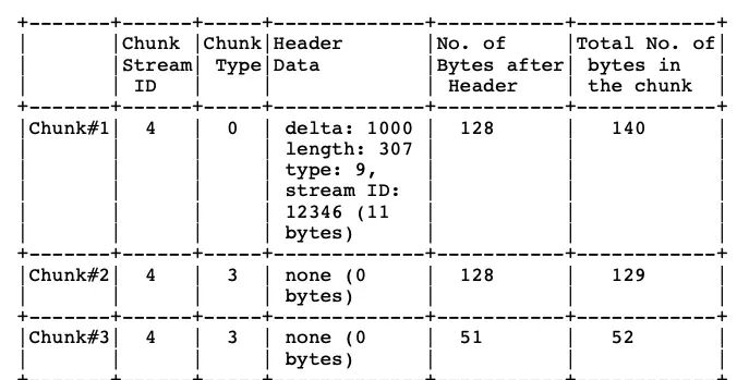 iOS音视频直播--RTMP协议解析