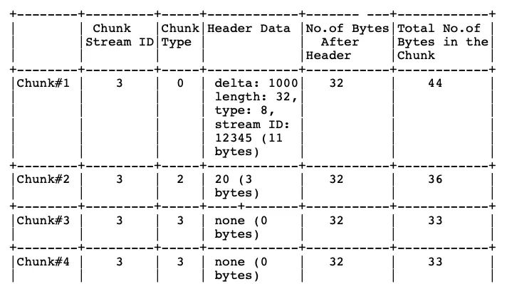 iOS音视频直播--RTMP协议解析