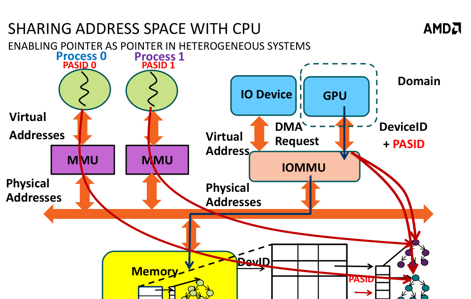 ATS Request中的PASID的作用是什么 - 宋马