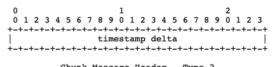 iOS音视频直播--RTMP协议解析