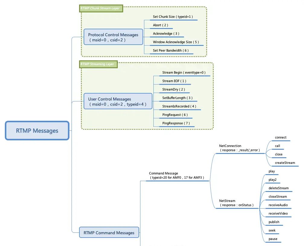iOS音视频直播--RTMP协议解析