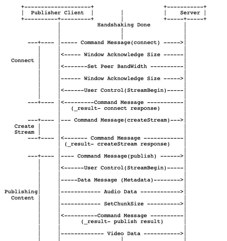 iOS音视频直播--RTMP协议解析