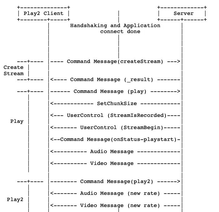 iOS音视频直播--RTMP协议解析
