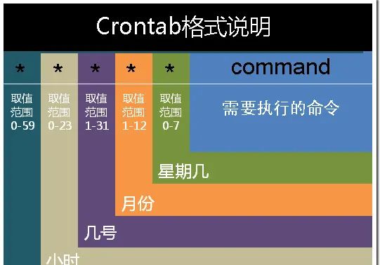 Linux定时任务Crontab命令 - 宋马