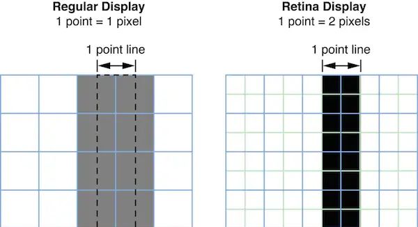 iOS Retina屏幕0.5pt线宽颜色失真问题