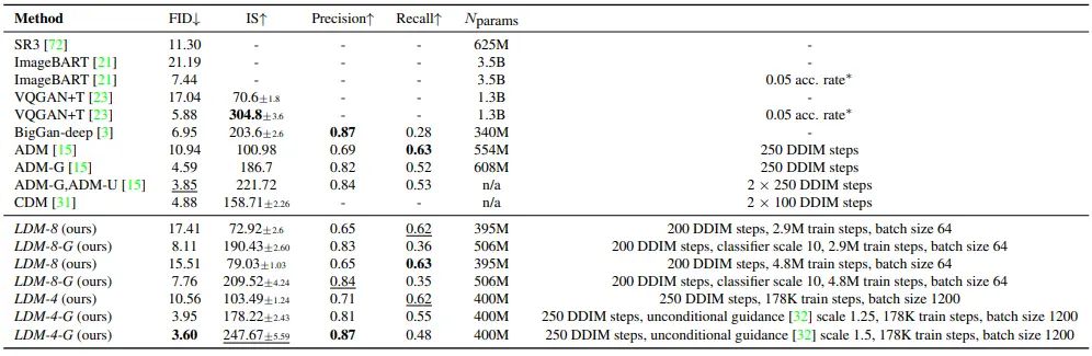 Latent Diffusion：高分辨率图像合成