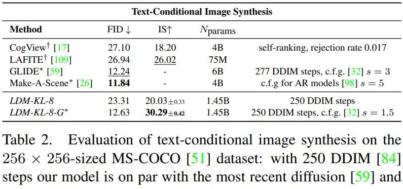 Latent Diffusion：高分辨率图像合成
