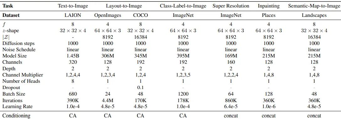 Latent Diffusion：高分辨率图像合成